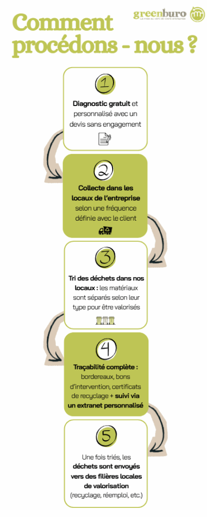 Infographie Greenburo détaillant le processus en 5 étapes : 1. Diagnostic gratuit et devis, 2. Collecte en entreprise, 3. Tri des matériaux dans leurs locaux, 4. Traçabilité complète avec suivi extranet, 5. Envoi vers des filières locales de valorisation et de recyclage.