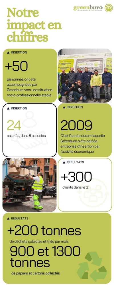 Infographie de Greenburo intitulée 'Notre impact en chiffres' présentant des données sociales et environnementales : plus de 50 personnes accompagnées vers l'insertion, 24 salariés, plus de 300 clients en Haute-Garonne, et plus de 200 tonnes de déchets collectés et triés par mois à Toulouse.